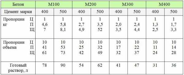 Пропорции бетона м300 для 1 куба бетона – Какие пропорции для бетона марки 300 из цемента М500? Состав бетона м300 пропорции