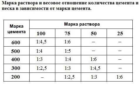 Пропорции бетона м300 для 1 куба бетона – Какие пропорции для бетона марки 300 из цемента М500? Состав бетона м300 пропорции