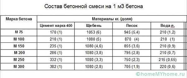 Пропорции бетона м300 для 1 куба бетона – Какие пропорции для бетона марки 300 из цемента М500? Состав бетона м300 пропорции