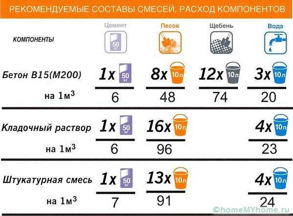 Пропорции бетона м300 для 1 куба бетона – Какие пропорции для бетона марки 300 из цемента М500? Состав бетона м300 пропорции