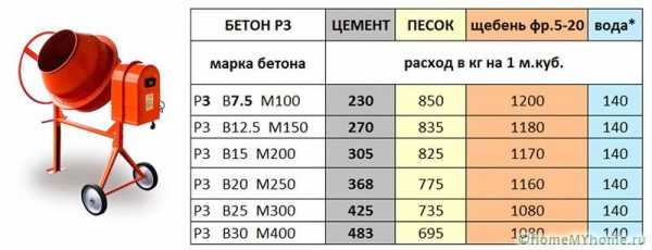 Пропорции бетона м300 для 1 куба бетона – Какие пропорции для бетона марки 300 из цемента М500? Состав бетона м300 пропорции