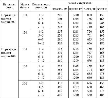 Пропорции бетона м300 для 1 куба бетона – Какие пропорции для бетона марки 300 из цемента М500? Состав бетона м300 пропорции