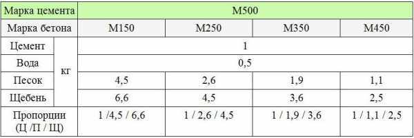 Пропорции бетона м400 на 1м3 таблица – Расход цемента на куб бетона — определение и расчет пропорций.