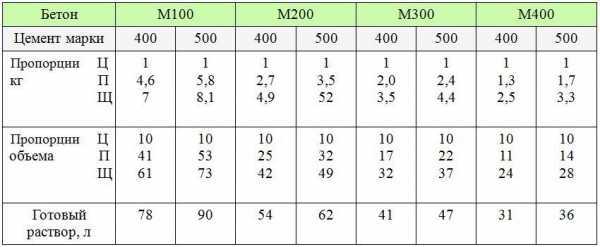 Пропорции бетона м400 на 1м3 таблица – Расход цемента на куб бетона — определение и расчет пропорций.