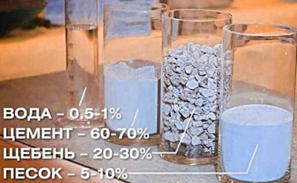 Пропорции на 1 куб бетона – Куб бетона состав пропорции - Всё о фундаменте
