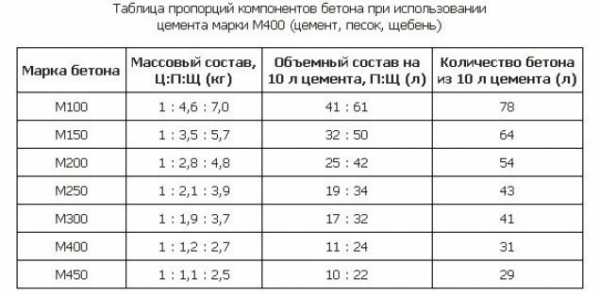 Пропорции на 1 куб бетона – Куб бетона состав пропорции - Всё о фундаменте