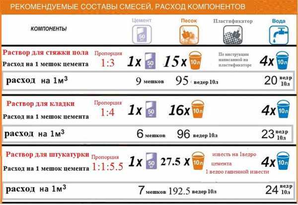 Пропорции на 1 куб бетона – Куб бетона состав пропорции - Всё о фундаменте