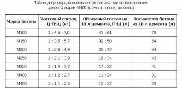 Пропорции на 1 куб бетона – Куб бетона состав пропорции - Всё о фундаменте