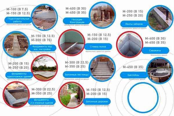 Пропорции в бетоне – Приготовлению бетона для фундамента дома своими руками : пропорции для бетономешалки и вручную