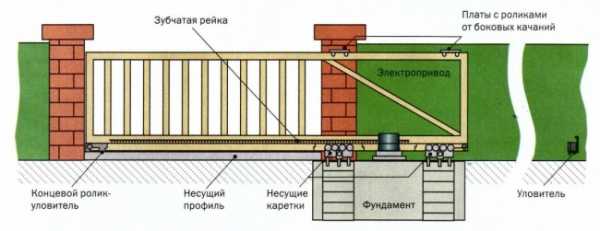 Простые ворота – изготовление универсальной конструкции, как сделать из профильной трубы, самодельные рулонные ворота из ПВХ