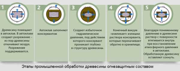 Противопожарное покрытие для дерева – Виды противопожарной пропитки для древесины