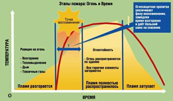 Противопожарное покрытие для дерева – Виды противопожарной пропитки для древесины