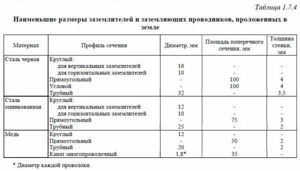 Провод для заземления какой выбрать – Провод для заземления: сечение, марка, цвет