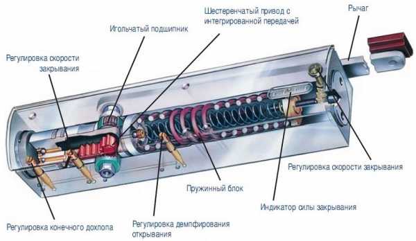 Пружинные доводчики для дверей – Конструктивные особенности пружинных доводчиков и варианты установки на двери. Пружинный дверной доводчик