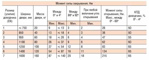 Пружинные доводчики для дверей – Конструктивные особенности пружинных доводчиков и варианты установки на двери. Пружинный дверной доводчик