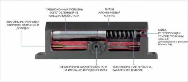 Пружинные доводчики для дверей – Конструктивные особенности пружинных доводчиков и варианты установки на двери. Пружинный дверной доводчик