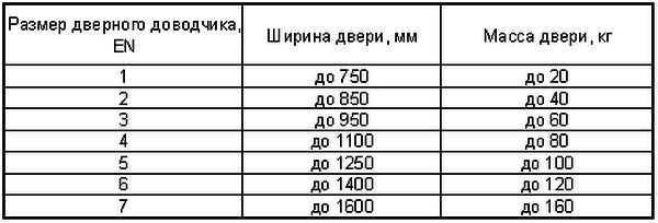 Пружинные доводчики для дверей – Конструктивные особенности пружинных доводчиков и варианты установки на двери. Пружинный дверной доводчик