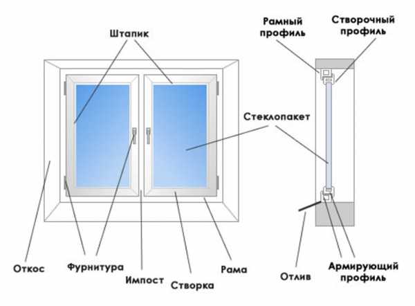 Пвх окна чертеж – Из чего состоит пластиковое окно: как устроен механизм запора, виды конструкций, видео и фото