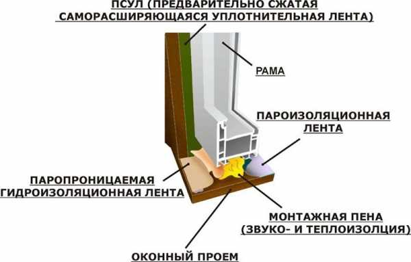 Пвх окна чертеж – Из чего состоит пластиковое окно: как устроен механизм запора, виды конструкций, видео и фото