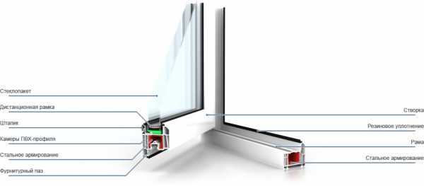 Пвх окна чертеж – Из чего состоит пластиковое окно: как устроен механизм запора, виды конструкций, видео и фото