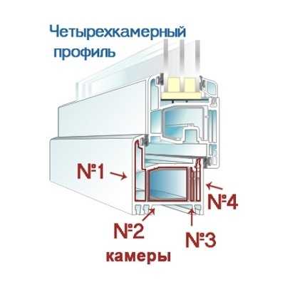 Пвх окна чертеж – Из чего состоит пластиковое окно: как устроен механизм запора, виды конструкций, видео и фото