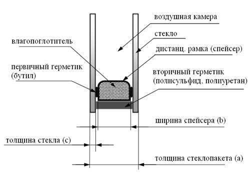 Пвх окна чертеж – Из чего состоит пластиковое окно: как устроен механизм запора, виды конструкций, видео и фото