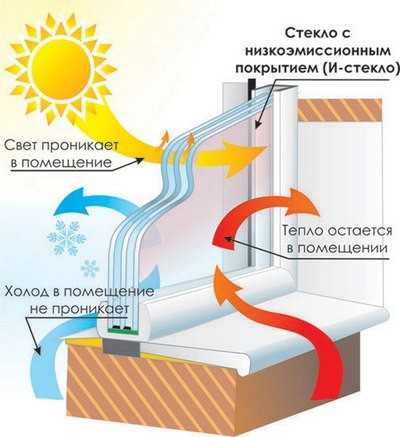 Пвх окна чертеж – Из чего состоит пластиковое окно: как устроен механизм запора, виды конструкций, видео и фото