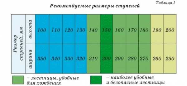 Расчет лестниц с косоурами – Расчет размеров прямой лестницы с косоурами