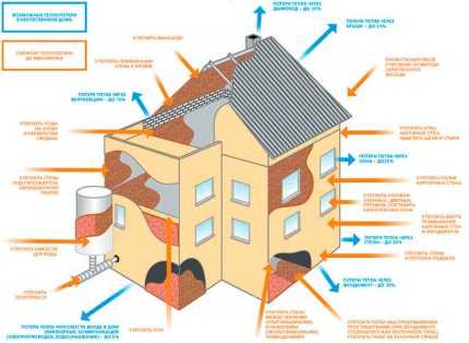 Расчет подпольного отопления – Методические рекомендации Методические рекомендации по расчету и выбору систем отопления и горячего водоснабжения сельских жилых домов