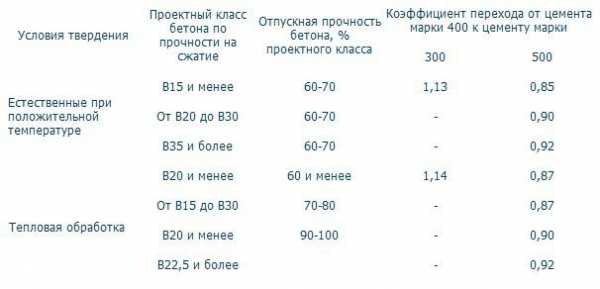 Расход цемента на куб бетона для фундамента – методы расчета, таблицы, количество в зависимости от марки цемента, пропорции