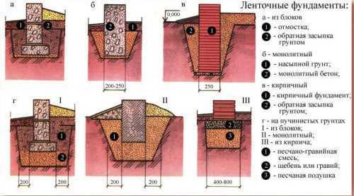 Расход цемента на куб бетона для фундамента – методы расчета, таблицы, количество в зависимости от марки цемента, пропорции