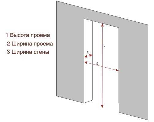 Размер дверного проема для двери 90 см – размеры коробки под металлическую и деревянную дверь, как отделать дверной проем, какие должны быть расстояния при расширении