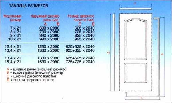Размер дверного проема для двери – размеры коробки под металлическую и деревянную дверь, как отделать дверной проем, какие должны быть расстояния при расширении