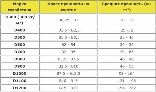 Размер газосиликатных блоков для строительства дома – Газосиликатные блоки: Таблицы размеров и технических характеристик, плюсы и минусы газосиликата