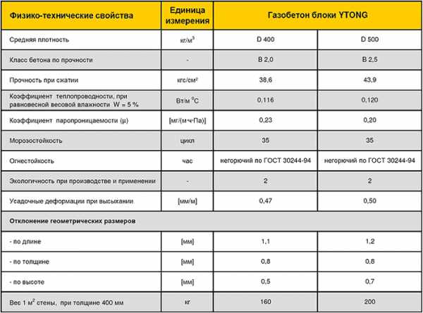 Размер газосиликатных блоков для строительства дома – Газосиликатные блоки: Таблицы размеров и технических характеристик, плюсы и минусы газосиликата