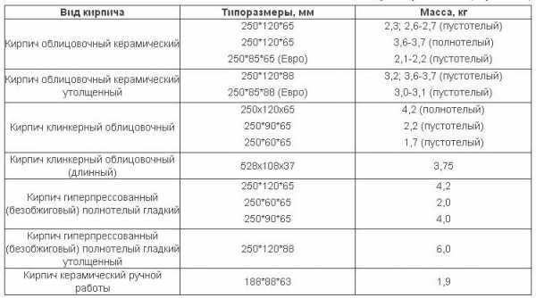 Размер облицовочного желтого кирпича стандарт – Kwoman.ru: Размер облицовочного кирпича: стандарт. Размеры кирпича облицовочного одинарного и полуторного