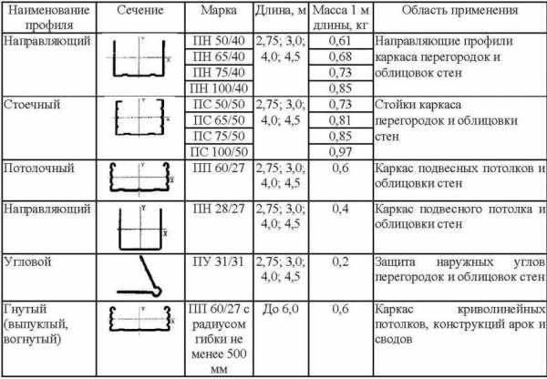 Размер потолочного профиля для гипсокартона – Потолочный профиль для гипсокартона - инструкция по изготовлению своими руками, фото и видео процесса