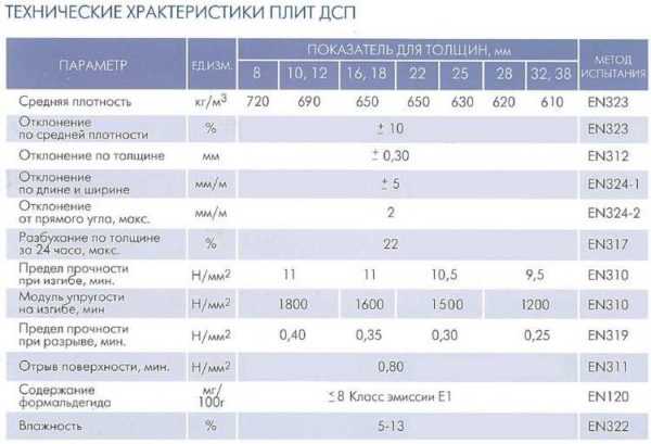 Размеры дсп плиты – Размеры ДCП стандартных модификаций - Размеры Инфо