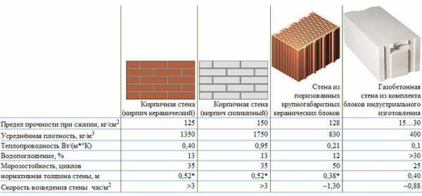 Размеры газобетонных блоков для несущих стен – технические характеристики, что это такое, толщина стен из газобетона, фото, видео-инструкция как сделать перегородку из газобетонных блоков