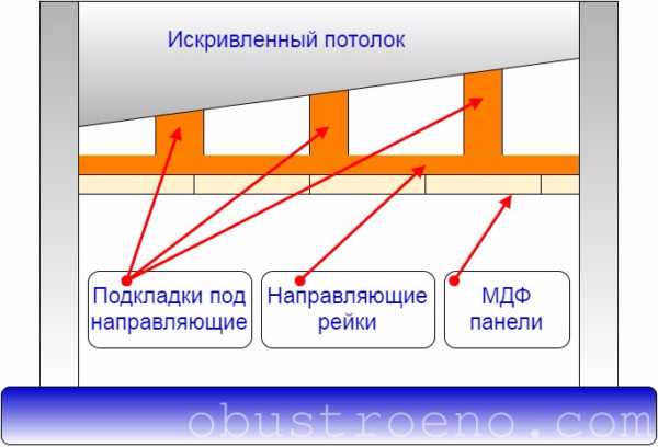 Размеры мдф панелей для потолка – размеры изделий для отделки стен в деревянном доме, особенности обшивки и дизайна, белые стеновые панели