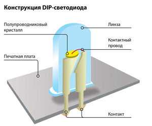 Разновидность светодиодов – Характеристики светодиодов и отличительные особенности