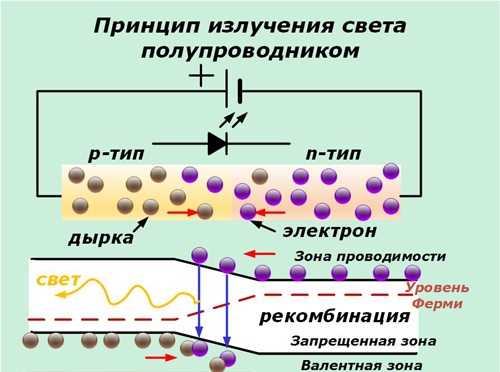 Разновидность светодиодов – Характеристики светодиодов и отличительные особенности