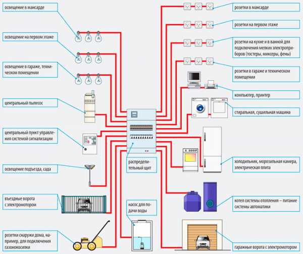 Разводка своими руками – схема, пошаговая инструкция по монтажу