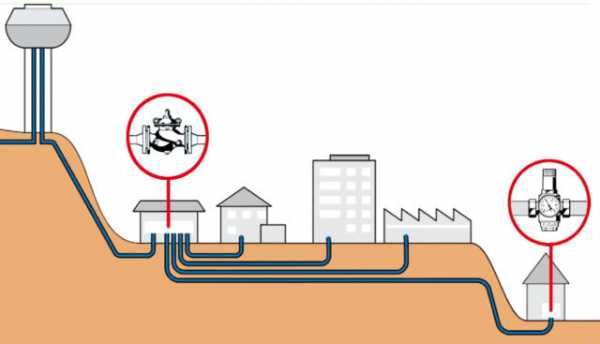 Регулятор подачи воды – редуктор для измерения рабочего уровня напора водопровода, установка и регулировка в водопроводной сети