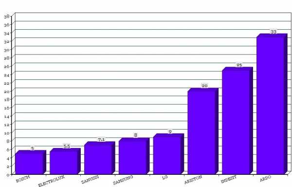 Рейтинг фирм по качеству стиральных машин – 12 лучших фирм-производителей стиральных машин по отзывам покупателей и мнению экспертов