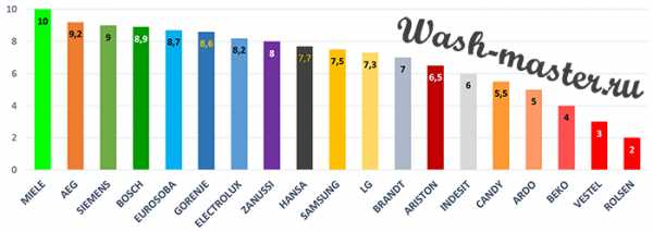 Рейтинг фирм по качеству стиральных машин – 12 лучших фирм-производителей стиральных машин по отзывам покупателей и мнению экспертов