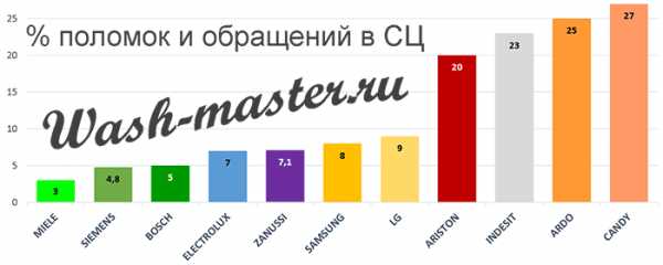 Рейтинг фирм по качеству стиральных машин – 12 лучших фирм-производителей стиральных машин по отзывам покупателей и мнению экспертов