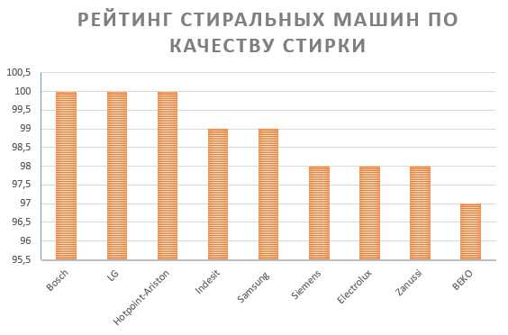 Рейтинг стиральных машин по качеству и надежности 2018 – Какой фирмы стиральная машина лучше и надежнее в быту: характеристики и рейтинг востребованных моделей