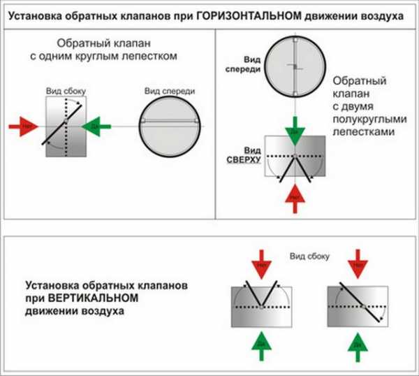 Решетки с обратным клапаном для вентиляции – Обратный клапан для вентиляции - технические характеристики, виды прямоугольных, лепестковых, воздушных, автоматических пластиковых обратных клапанов для естественной, вытяжной и приточной вентиляции кухни и ванной, фото, установка, цена и где купить в Москве и Санкт-Петербурге