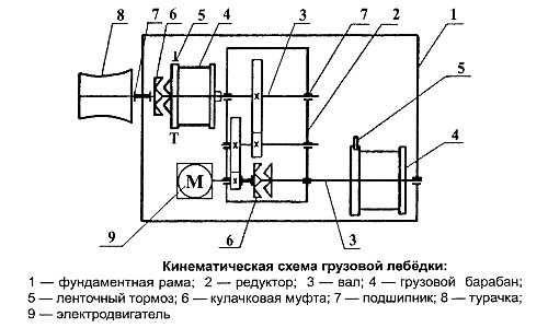 Ручная лебедка для подъема и опускания груза – Ручная лебедка для подъема и опускания груза – преимущества и недостатки